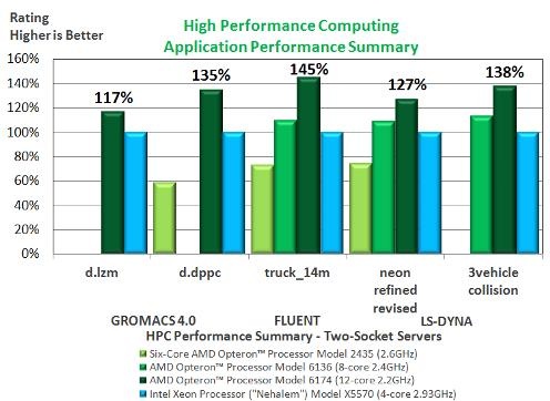 AMD's performance comparisons for the new Opteron 6100 - insideHPC