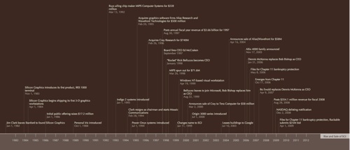 SGI Timeline