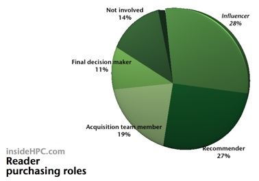 insideHPC readers are intimately involved in HPC purchasing.