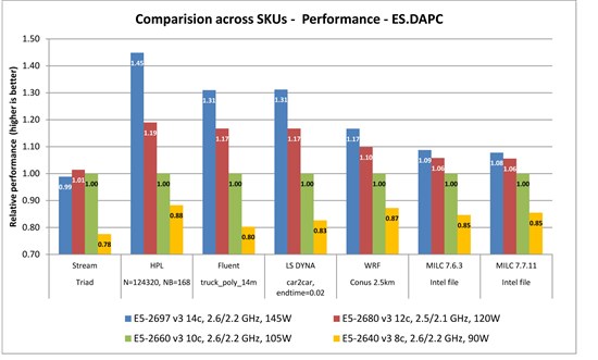 Figure 1 - Performance - ES.DAPC
