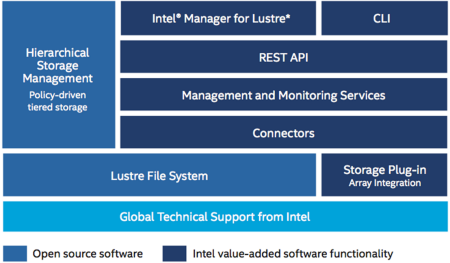 Intel Enterprise Edition for Lustre Building Blocks