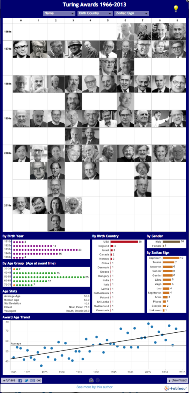 Visualization_TuringAwards