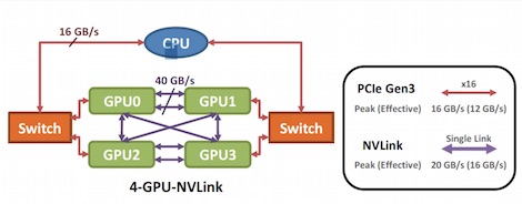 Nvidia reference design of NVLink coupled with x86 via PCI-E.