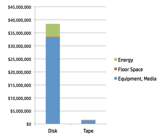 Comparing 9-year TCO for Tape to Disk for Long Term Archived Data* *Source: Clipper Group