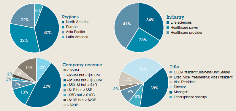 IBM survey approach and methodology