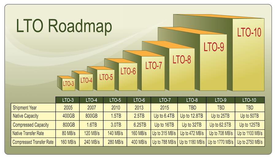 LTO-Roadmap