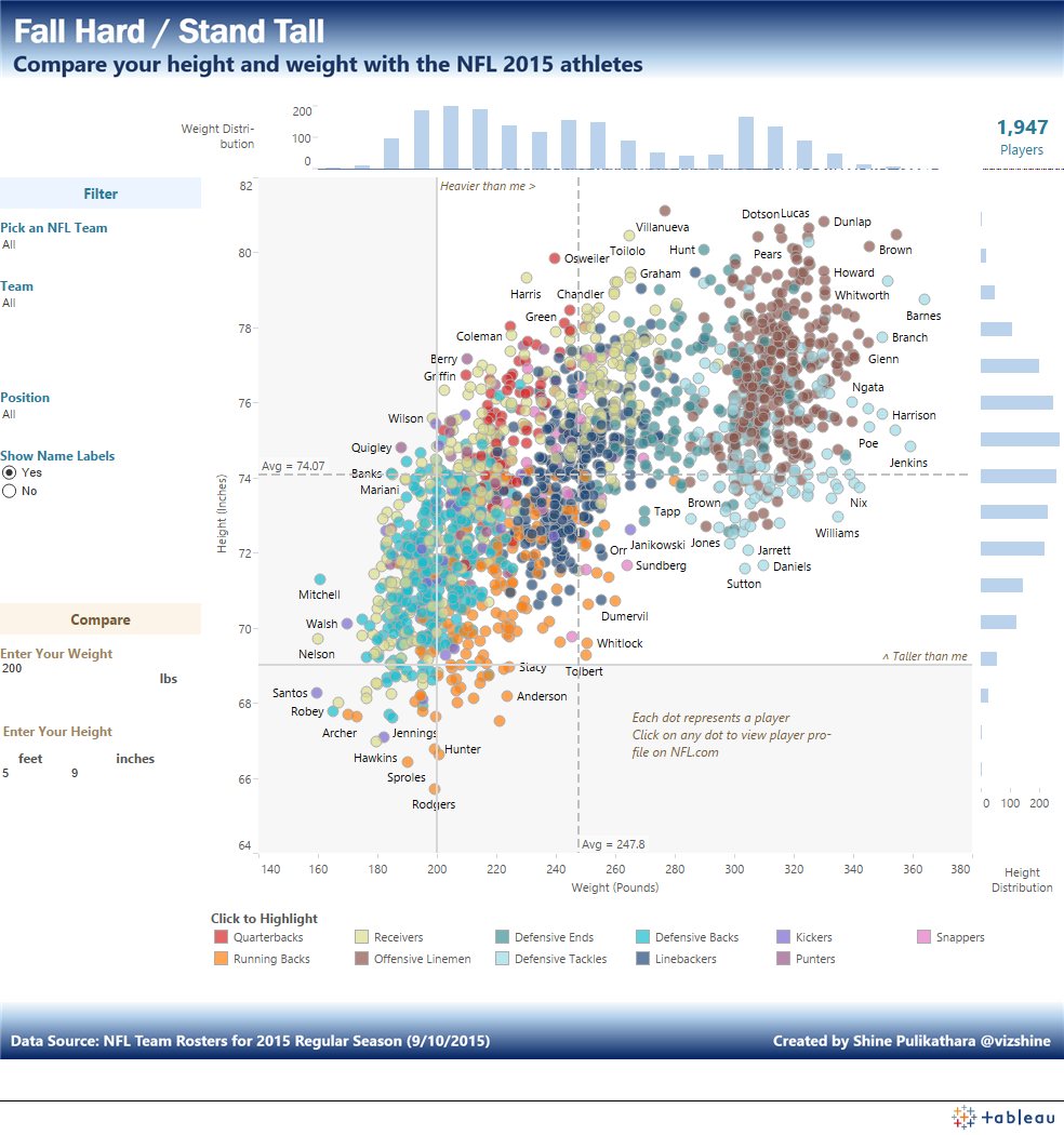 Visualization_NFL_Ht_Wt