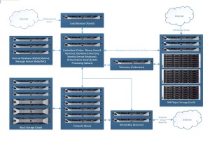 The reliable and scalable architecture of the SDSC Cloud was designed for researchers and departments as a low cost and efficient alternative to public cloud service providers.  Image: Kevin Coakley, SDSC