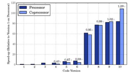 The time for the original code running on two Intel® Xeon® processors is 2887.0 seconds; the time for the first version of the code compatible with Intel® Xeon Phi™ coprocessors is 865.9 seconds on two processors and 1991.6 seconds on one coprocessor. The final times for the optimized code were 34.3 and 26.6 seconds for two Intel® Xeon® processors and one Intel® Xeon Phi™ coprocessor, respectively. Chart is courtesy of Dr. Juha Jäykkä, Manager of the Intel® PCC at University of Cambridge.