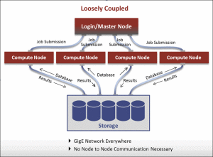 Figure 1 shows a loosely coupled system where there is no need for node-to-node communication at high speed.