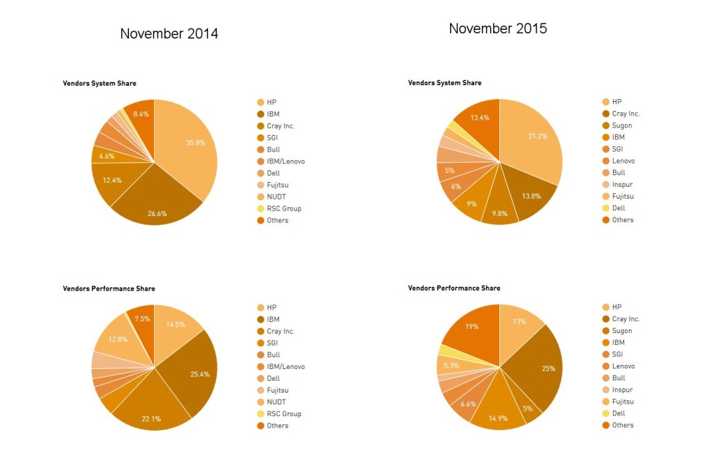 Vendors Nov 2014 - 2015