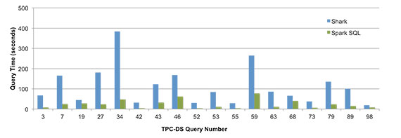 sparksql-tpcds-perf