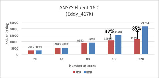 From Figure 1 above, EDR shows a wide performance advantage over FDR as the number of cores increase to 80. We continue to see an even wider difference as the cluster scales. While FDR’s performance seems to gradually taper off after 80 cores, EDR’s performance continues to scale as the number of cores increase and performs 85% better than FDR on 320 cores (16 nodes).