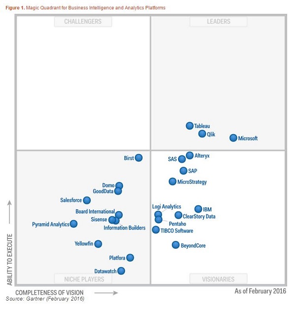 Gartner_BI_quadrant_2016
