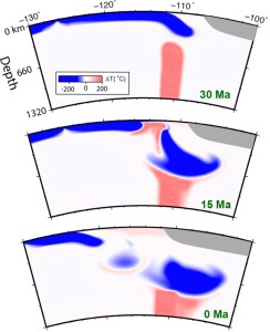 Blue Waters douses Yellowstone. Simulating 40 million years of North American tectonic movement, Liu's geodynamic models determined that subduction plates are always in the way of a rising mantle plume. Plumes can reach the surface only through breaks in the slab. Courtesy Lijun Liu.