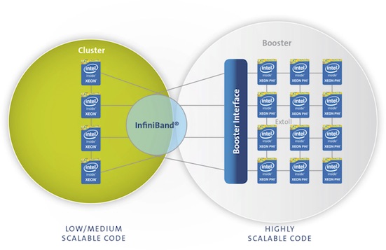Figure 1: The DEEP Cluster-Booster architecture at a glance. 