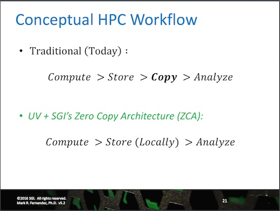 The SGI Zero Copy Architecture removes the need for customers to copy results before analysis.