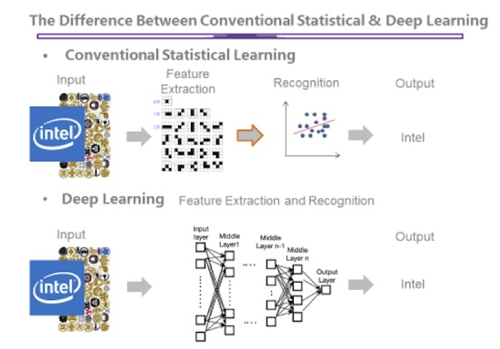 Figure 4: Illustration showing how deep learning differs from conventional approaches. (Image courtesy Kyoto University)