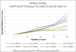 abaqus-scaling-graph