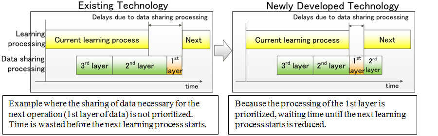 Figure 1: Scheduling technology for data sharing