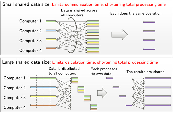 Figure 2: Differences in processing when the size of data to be shared is small (top) and large (bottom) Effects