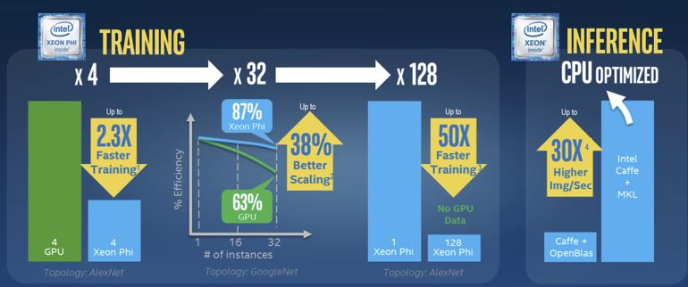 Figure 3: ISC'16 benchmarks showing superior performance of Intel Xeon Phi processor compared to GPUs for deep learning