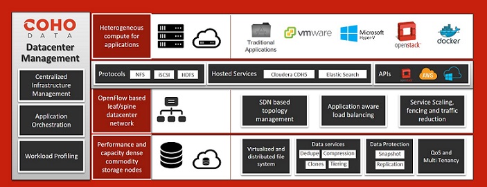 Coho Data-Rack Scale Infrastructure