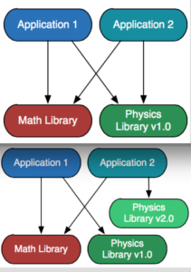 Applications can share libraries when the applications are compatible with the same versions of their libraries (top). But if one application is updated and another is not, the first application won’t work with the second. Spack (bottom) allows multiple versions to coexist on the same system; here, for example, it simply builds a new version of the physics library and installs it alongside the old one. Schematic courtesy of LLNL.
