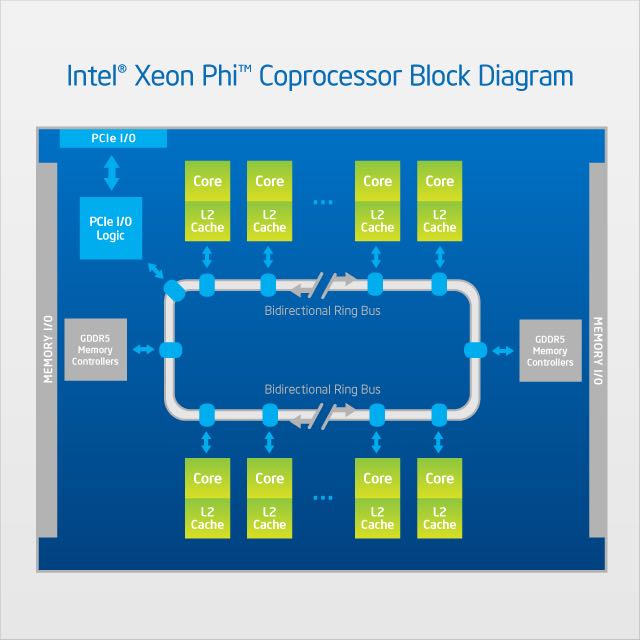 A block diagram of the Intel Xeon Phi coprocessor