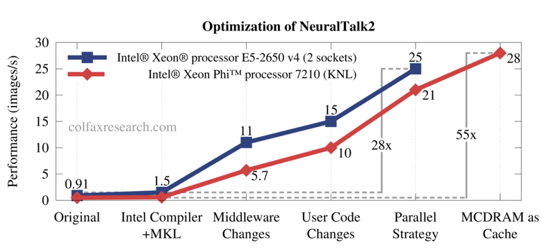 Figure 2: Significant performance gains through code modernization (Source: Colfax Research)