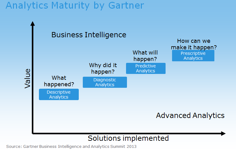 gartner_analytics