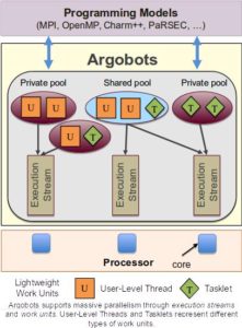 A schematic of how Argo’s first product, called Argobots, works. The Argobots is a runtime layer allows users to invoke small tasks for parallel execution without creating a process for each. The user creates a container to hold the work and a scheduler executes it. 
