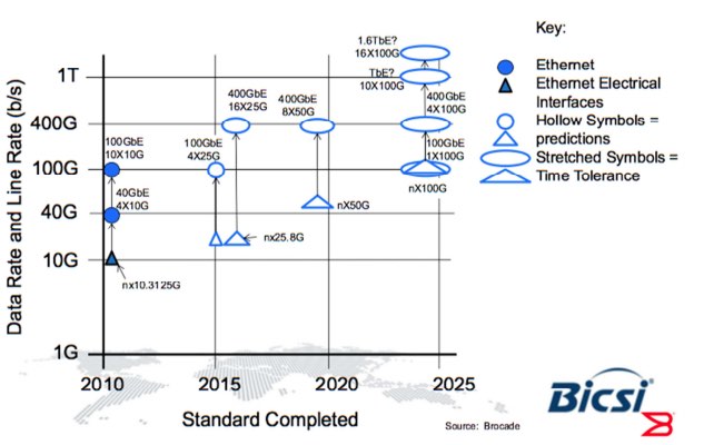 Proposed bandwidth roadmap (from the IEEE 802.3 working group)