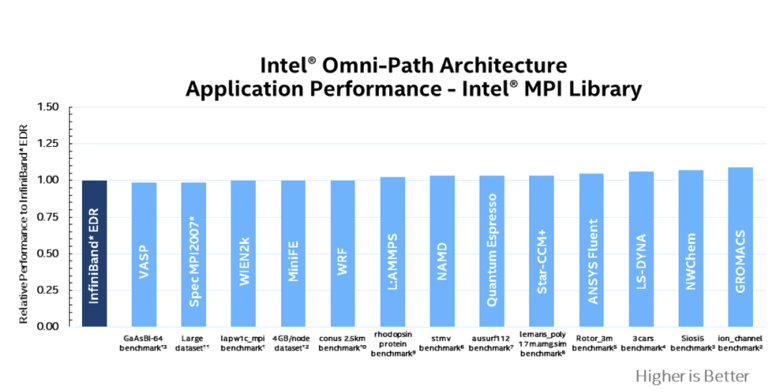 Figure 1. Application Performance - Intel® MPI - 16 Nodes (Used with permission by Intel Corp.) 