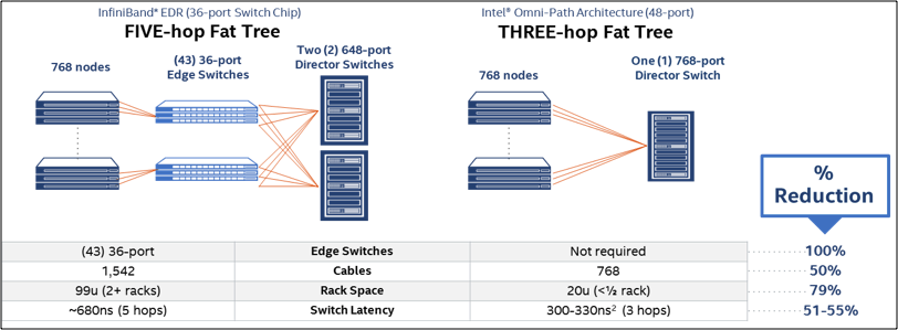 Figure 2. Intel 48 radix switch versus 36-port switch (Used with permission by Intel Corp.)[3]
