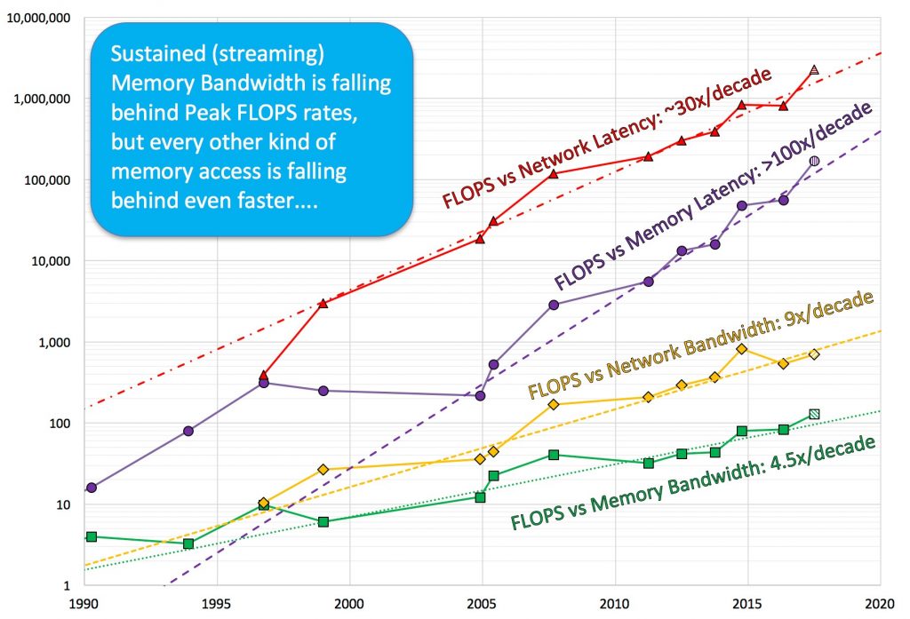 Trends in the relative performance of floating-point arithmetic and several classes of data access for select HPC servers over the past 25 years.