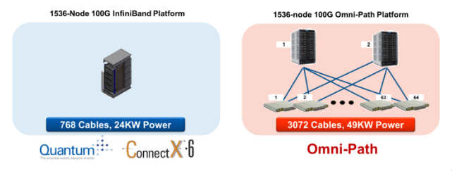 Figure 3 – CAPEX and OPEX savings with HDR100 versus OmniPath. 1536-node system size is used as an example, as it is optimized for OmniPath switch radix. HDR100 provides 3X real estate savings, 4X cable savings and 2X power savings.
