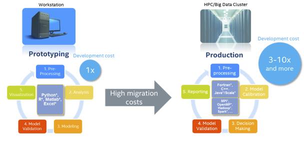Figure 1: Eliminate migration costs with high-performance IA optimized Python (Source: Intel)