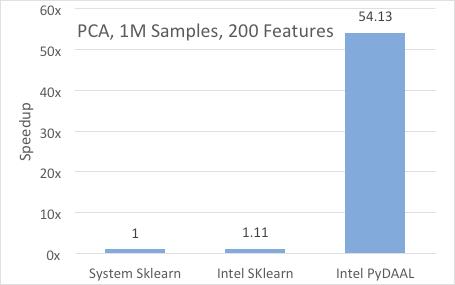 Figure 2: From data format to result, pyDAAL attempts to optimize data analytics for IA systems (Source: Intel [1)