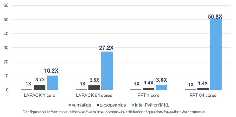 Figure 4: IA optimized performance speedups for Intel distribution of Python when running on an Intel Xeon Phi processors (Source: Intel)