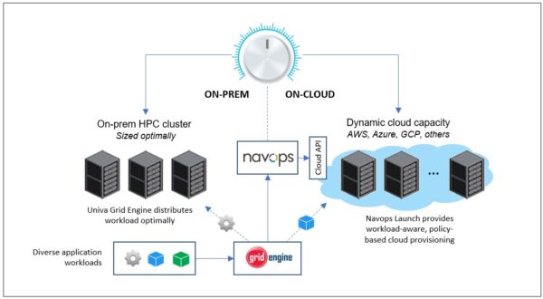 Hybrid HPC Cloud