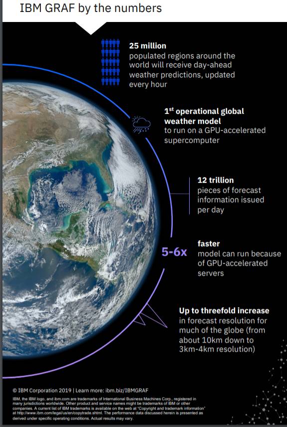 Video: Democratizing the World's Weather Data with IBM GRAF - High ...