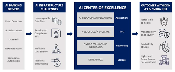 Artificial intelligence infrastructure