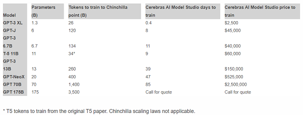 Cerebras Announces Fine-Tuning on the Cerebras AI Model Studio