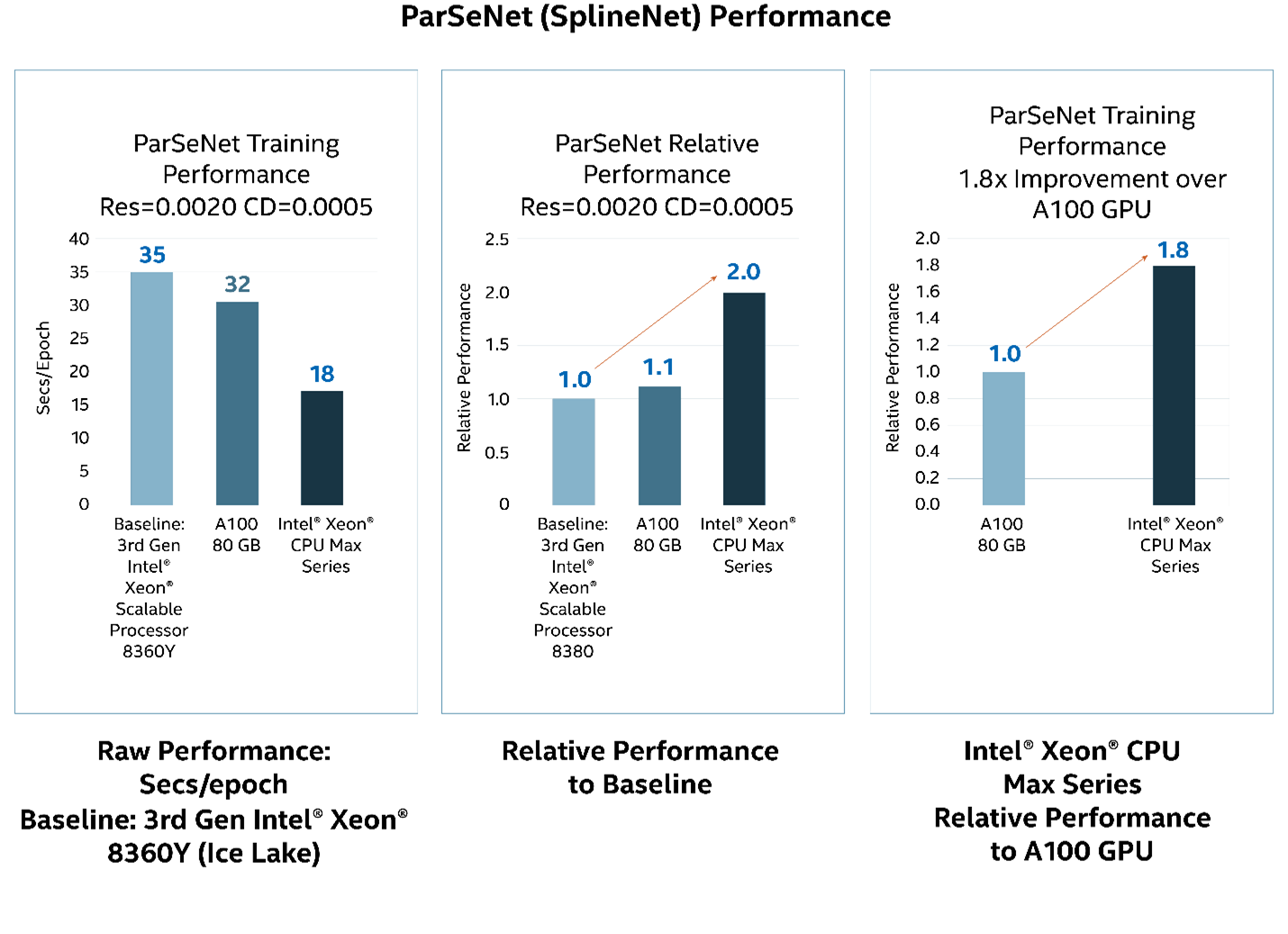 Recent Results Show HBM Can Make CPUs The Desired Platform For AI And ...