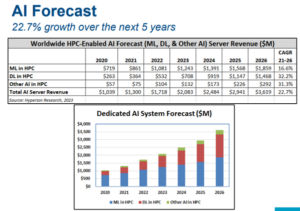 At ISC 2023: Hyperion Reports HPC Industry Grew 4% in 2022; AI to Drive