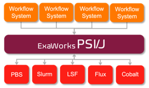 ExaWorks: Tested Component for HPC Workflows